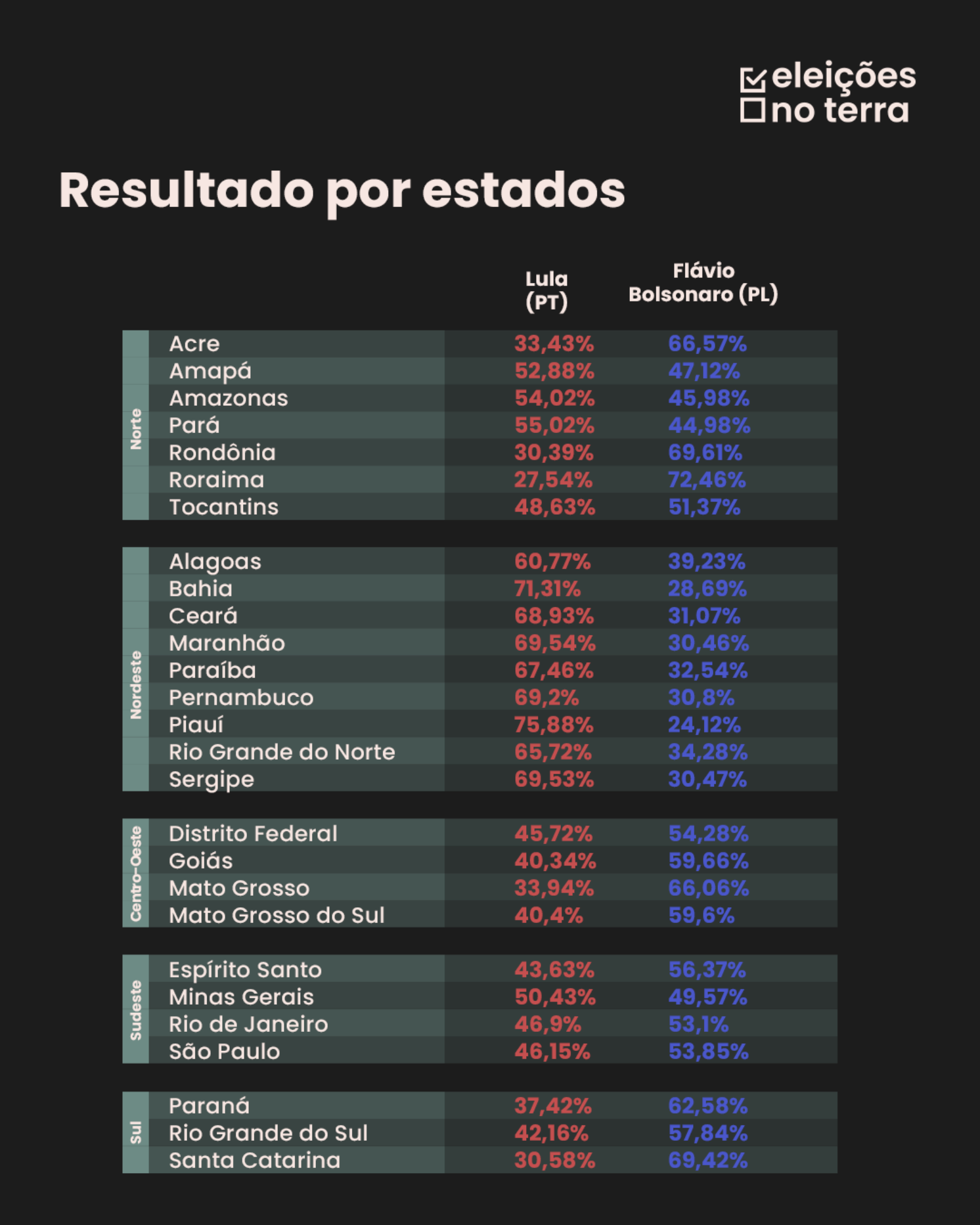 Imagem da matéria: Não é só MG: com triunfo de Lula, outro Estado também mantém tradição de cravar o vitorioso da eleição